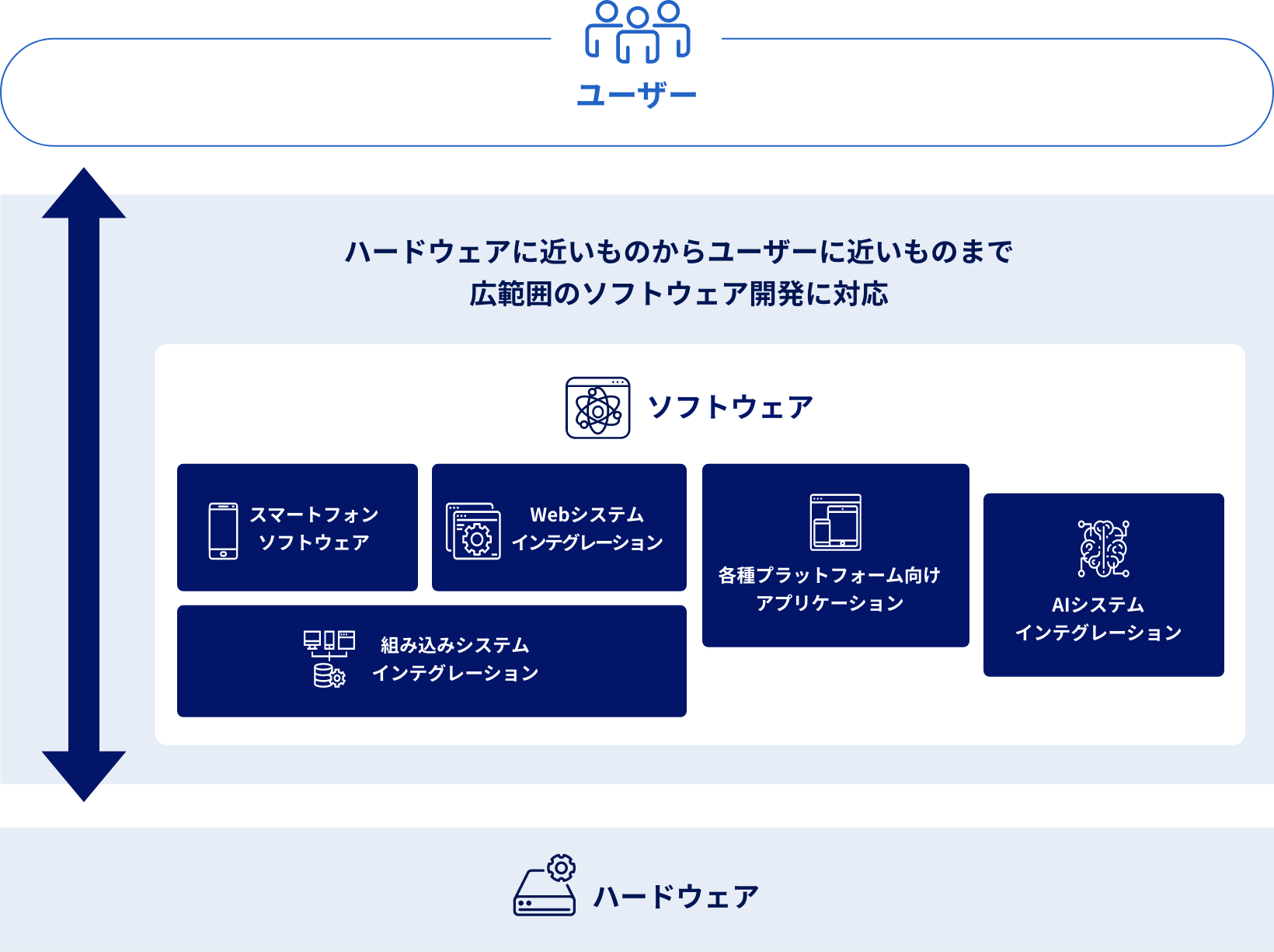 ハードウェアプラットフォーム